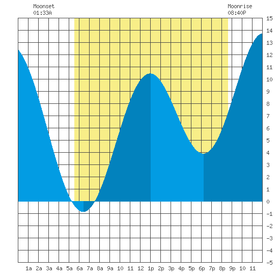 Sergius Narrows tide chart for Saturday, August 17, 2024