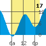 Sergius Narrows tide chart for Saturday, August 17, 2024