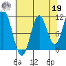 Sergius Narrows tide chart for Monday, August 19, 2024
