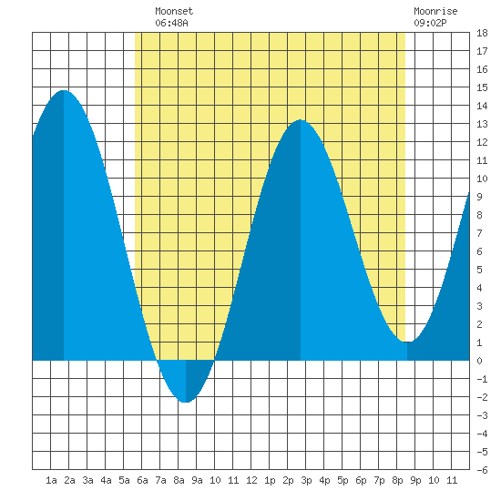 Sergius Narrows tide chart for Tuesday, August 20, 2024