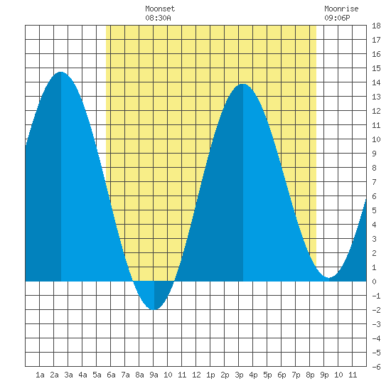 Sergius Narrows tide chart for Wednesday, August 21, 2024