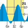 Sergius Narrows tide chart for Wednesday, August 21, 2024