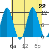 Sergius Narrows tide chart for Thursday, August 22, 2024