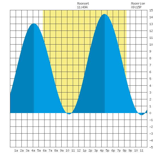 Sergius Narrows tide chart for Friday, August 23, 2024
