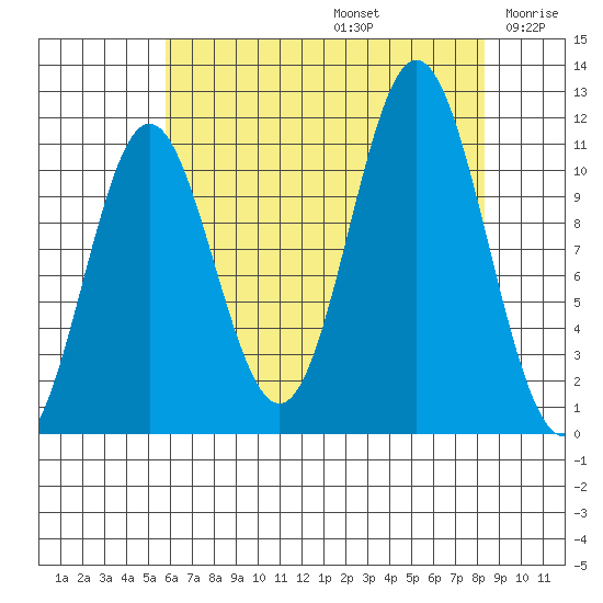 Sergius Narrows tide chart for Saturday, August 24, 2024