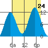 Sergius Narrows tide chart for Saturday, August 24, 2024