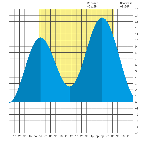 Sergius Narrows tide chart for Sunday, August 25, 2024