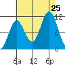 Sergius Narrows tide chart for Sunday, August 25, 2024