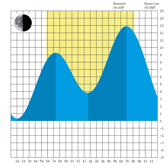 Sergius Narrows tide chart for Monday, August 26, 2024