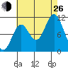 Sergius Narrows tide chart for Monday, August 26, 2024