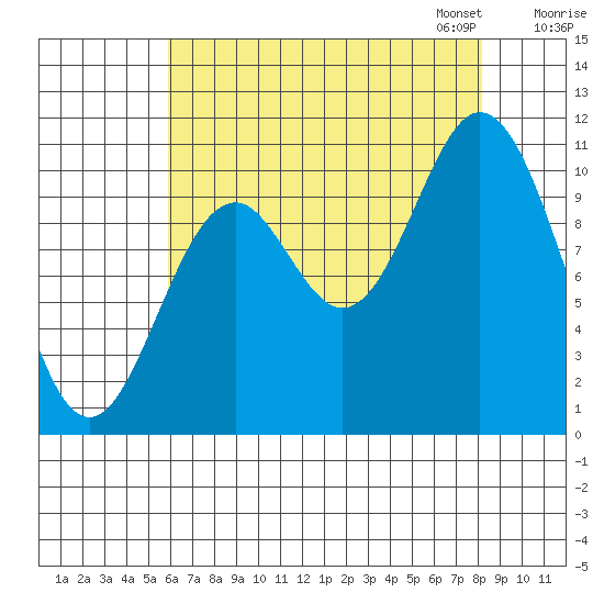 Sergius Narrows tide chart for Tuesday, August 27, 2024
