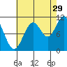 Sergius Narrows tide chart for Thursday, August 29, 2024