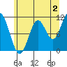 Sergius Narrows tide chart for Friday, August 2, 2024