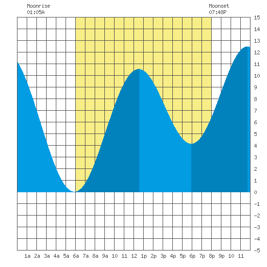 Sergius Narrows tide chart for Friday, August 30, 2024