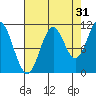 Sergius Narrows tide chart for Saturday, August 31, 2024
