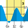 Sergius Narrows tide chart for Saturday, August 3, 2024