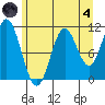 Sergius Narrows tide chart for Sunday, August 4, 2024
