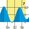 Sergius Narrows tide chart for Wednesday, August 7, 2024