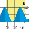 Sergius Narrows tide chart for Thursday, August 8, 2024