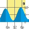 Sergius Narrows tide chart for Friday, August 9, 2024