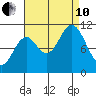Sergius Narrows tide chart for Tuesday, September 10, 2024