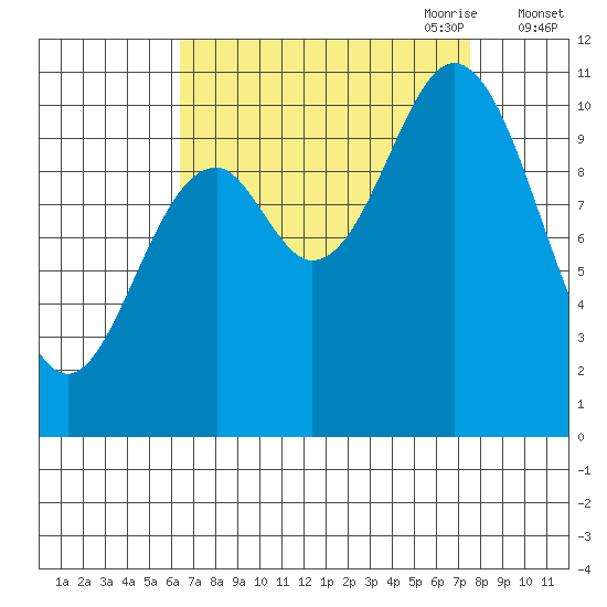 Sergius Narrows tide chart for Wednesday, September 11, 2024