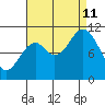 Sergius Narrows tide chart for Wednesday, September 11, 2024