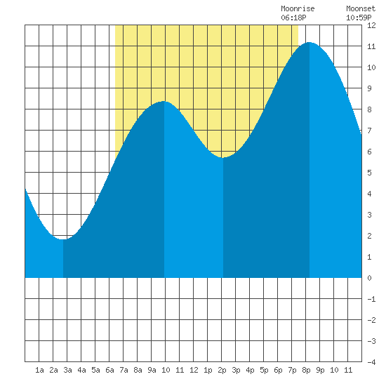 Sergius Narrows tide chart for Thursday, September 12, 2024