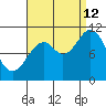Sergius Narrows tide chart for Thursday, September 12, 2024