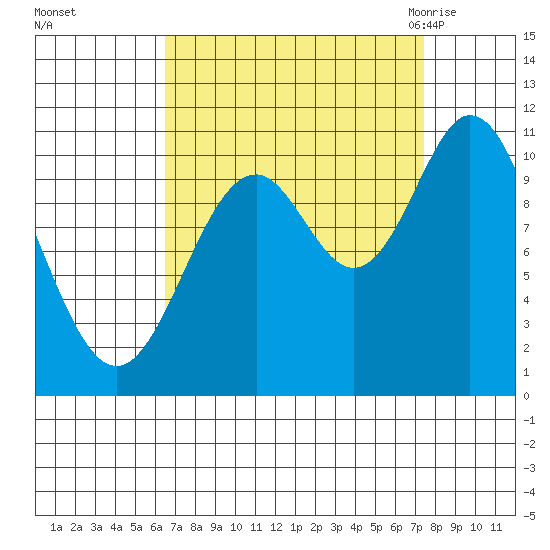 Sergius Narrows tide chart for Friday, September 13, 2024