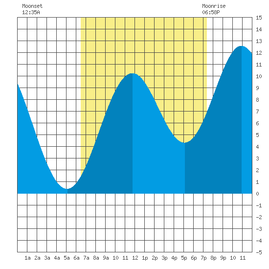 Sergius Narrows tide chart for Saturday, September 14, 2024