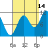 Sergius Narrows tide chart for Saturday, September 14, 2024