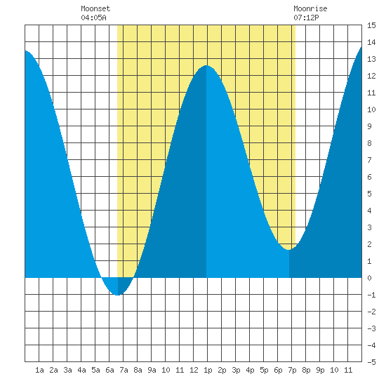 Sergius Narrows tide chart for Monday, September 16, 2024