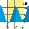 Sergius Narrows tide chart for Monday, September 16, 2024