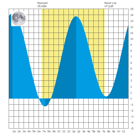 Sergius Narrows tide chart for Tuesday, September 17, 2024