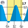 Sergius Narrows tide chart for Tuesday, September 17, 2024