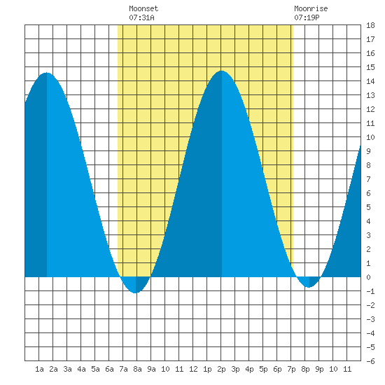 Sergius Narrows tide chart for Wednesday, September 18, 2024