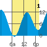 Sergius Narrows tide chart for Sunday, September 1, 2024