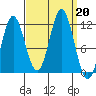 Sergius Narrows tide chart for Friday, September 20, 2024