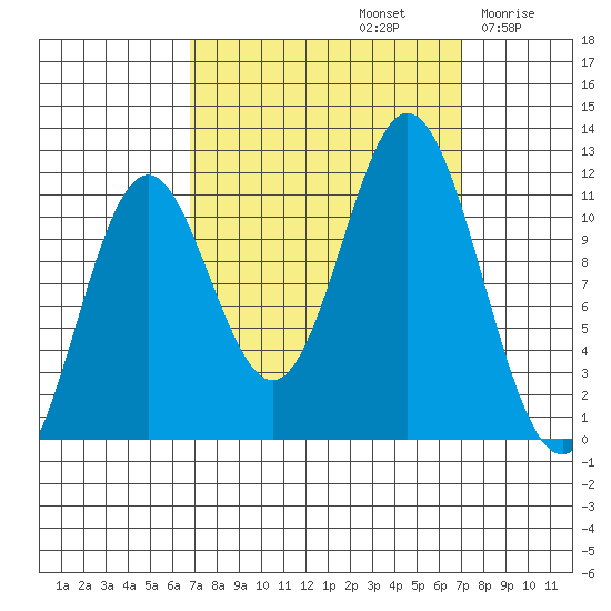 Sergius Narrows tide chart for Sunday, September 22, 2024