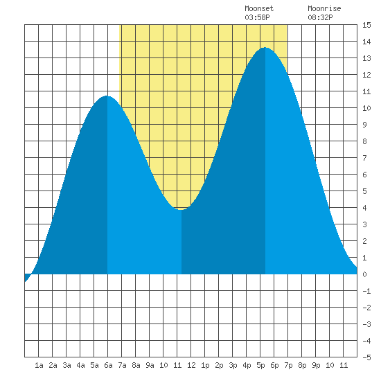 Sergius Narrows tide chart for Monday, September 23, 2024