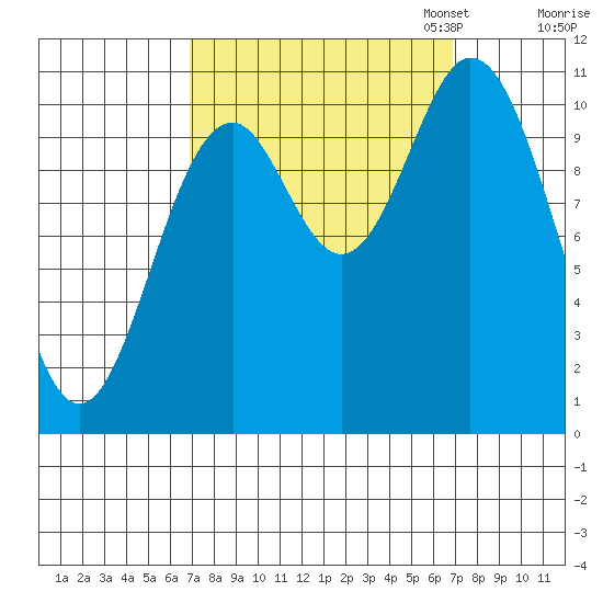 Sergius Narrows tide chart for Wednesday, September 25, 2024