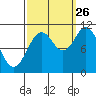 Sergius Narrows tide chart for Thursday, September 26, 2024