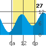 Sergius Narrows tide chart for Friday, September 27, 2024