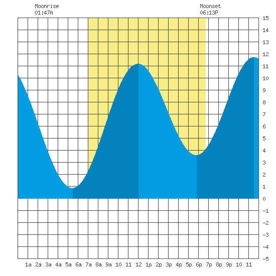 Sergius Narrows tide chart for Saturday, September 28, 2024
