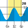 Sergius Narrows tide chart for Saturday, September 28, 2024