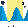 Sergius Narrows tide chart for Monday, September 2, 2024