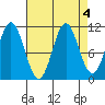 Sergius Narrows tide chart for Wednesday, September 4, 2024
