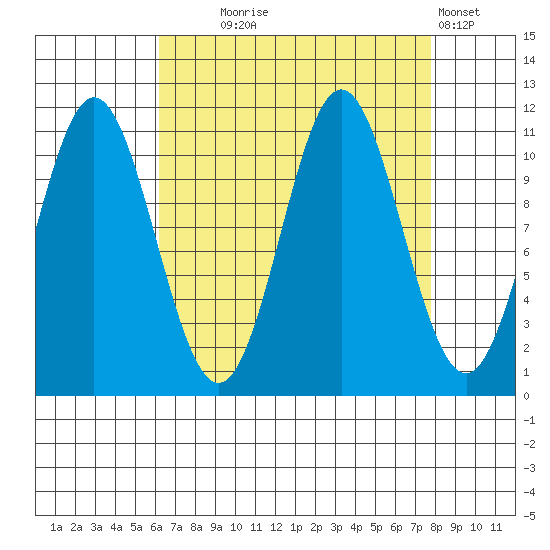 Sergius Narrows tide chart for Thursday, September 5, 2024