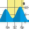 Sergius Narrows tide chart for Sunday, September 8, 2024